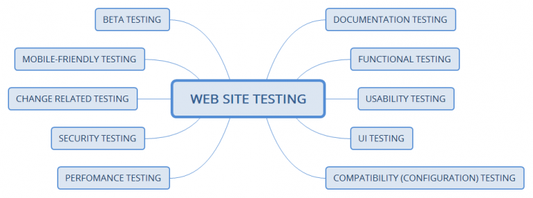 test del sito web